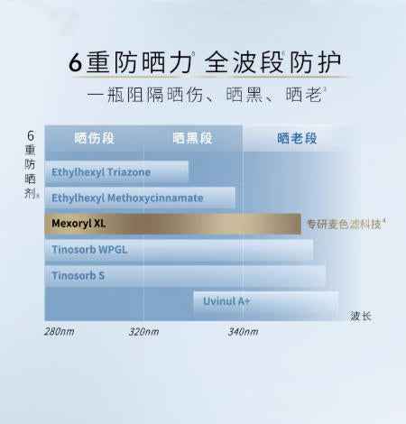 欧莱雅小金管防晒乳 高倍防紫外线敏感肌可用|L'Oreal UV Perfect SPF66 PA++++ Sunscreen, Sensitive Skin Friendly