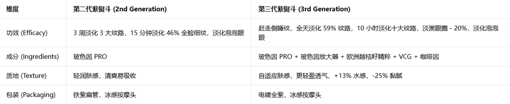 欧莱雅第三代紫熨斗眼霜 玻色因咖啡因抗皱淡纹|L'Oreal 3rd Gen Purple Iron Eye Cream | Anti-Wrinkle Dark Circle