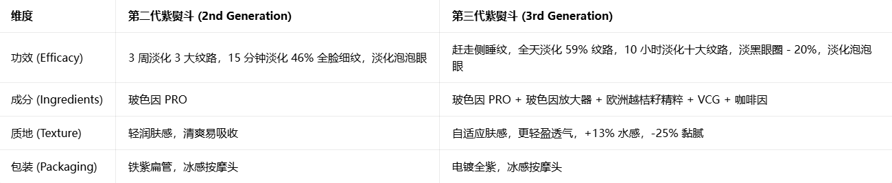 欧莱雅第三代紫熨斗眼霜 玻色因咖啡因抗皱淡纹|L'Oreal 3rd Gen Purple Iron Eye Cream | Anti-Wrinkle Dark Circle