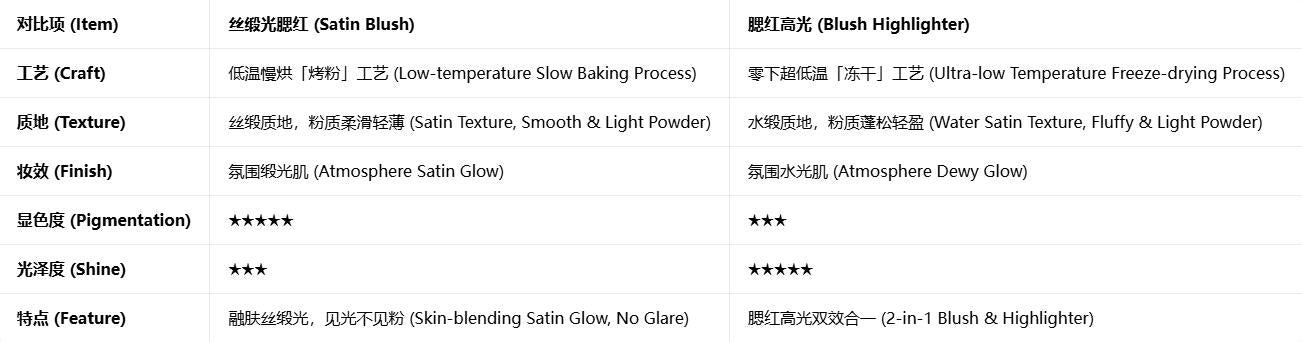 GirlsCrush 柔光焦点缎光腮红高光膏 收缩膨胀色 珠光水光肌|GirlsCrush Soft Focus Satin Blush & Highlighter Balm - Contour & Plumping Shades for Dewy Glow