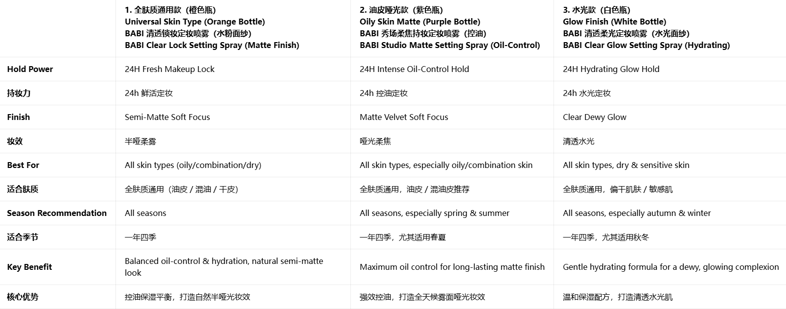 BABI 定妆喷雾 PRO 全系列 VC 控油柔焦 / 水光款 防水防汗持久不脱妆 干油皮通用|BABI VC Setting Spray PRO Series - 24H Long-Lasting Oil-Control Matte/Glow Finish, Waterproof & Sweatproof, All Skin Types