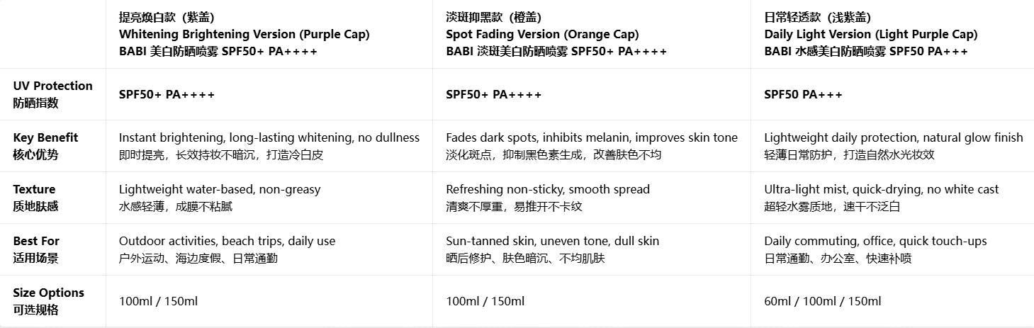 BABI 美白防晒喷雾 SPF50 + 高倍防紫外线 防水防汗清爽不油腻 全身可用男女通用|BABI Whitening Sunscreen Spray SPF50+ PA++++, Waterproof Sweatproof, Full Body, Quick-Dry, For All Skin Types