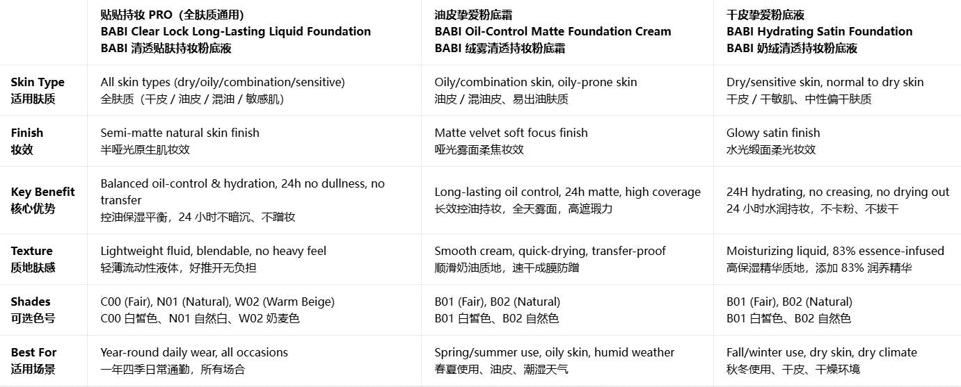 BABI 持妆粉底液系列 油皮 / 干皮 / 全肤质适用 控油 / 保湿 高遮瑕 24 小时不脱妆|BABI Long-Lasting Foundation Series - Oil/Combination/Dry Skin, Matte/Glow Finish, High Coverage, 24H No Caking